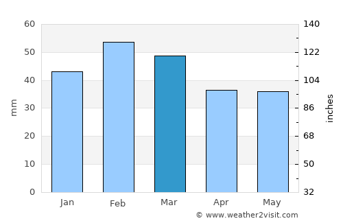 Djelfa average rain in March
