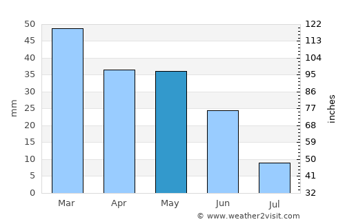 Djelfa average rain in May