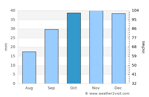 Djelfa average rain in October