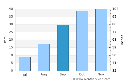 Djelfa average rain in September