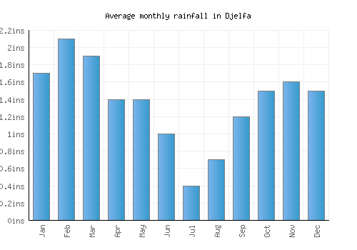 Djelfa monthly rainfall chart (inches)