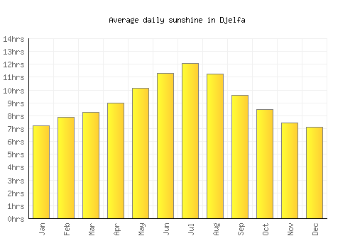Djelfa average daily sunshine chart