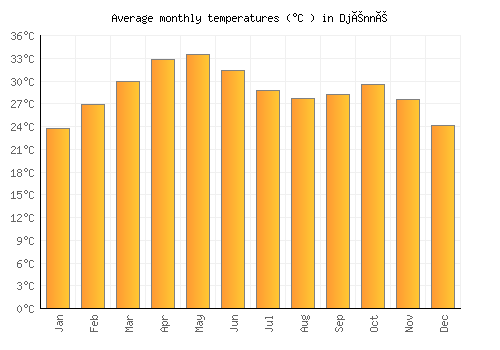 Djénné average temperature chart (Celsius)