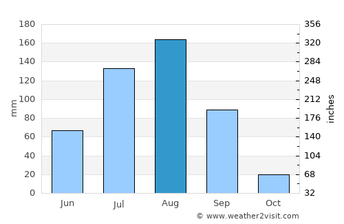 Djibo average rain in August