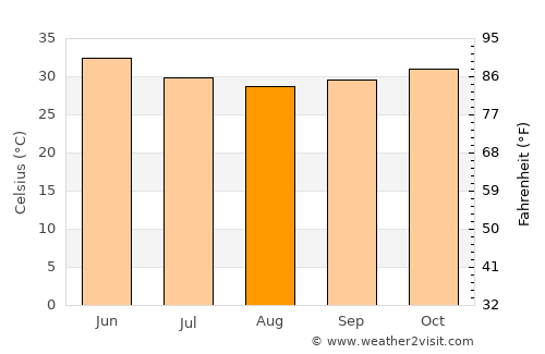 Djibo average temperature in August