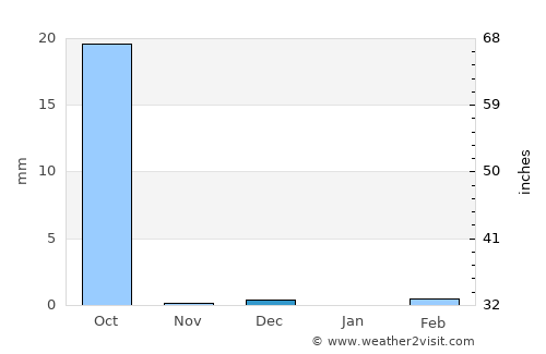 Djibo average rain in December