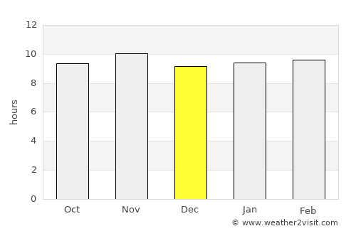 Djibo average rain in December