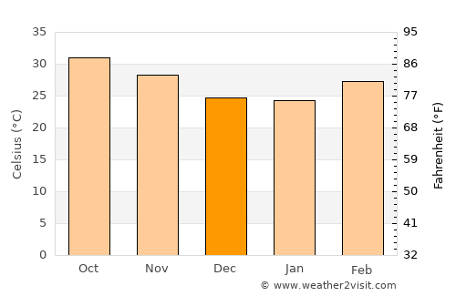 Djibo average temperature in December