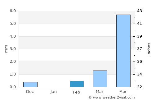 Djibo average rain in February