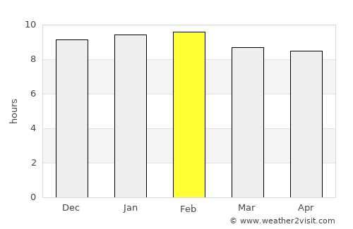 Djibo average rain in February