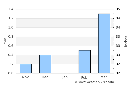 Djibo average rain in January