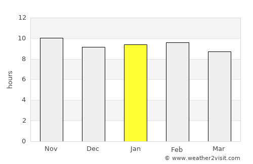 Djibo average rain in January