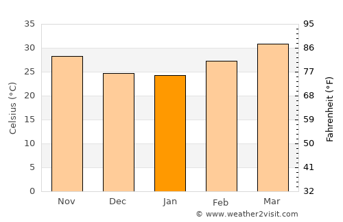 Djibo average temperature in January