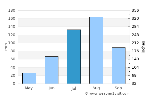 Djibo average rain in July