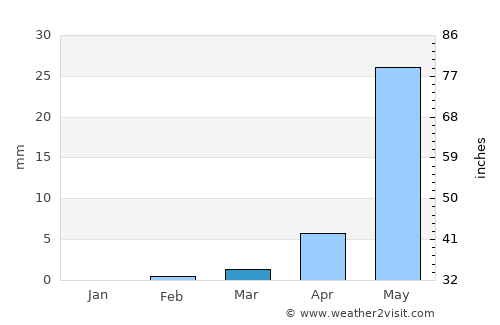 Djibo average rain in March