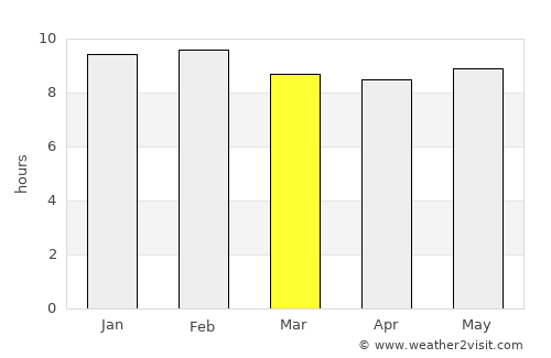 Djibo average rain in March