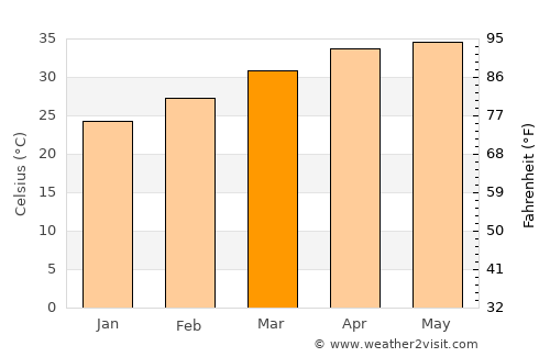 Djibo average temperature in March