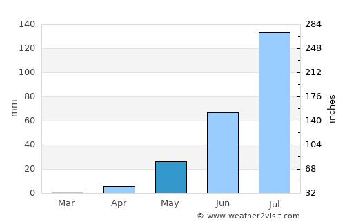 Djibo average rain in May