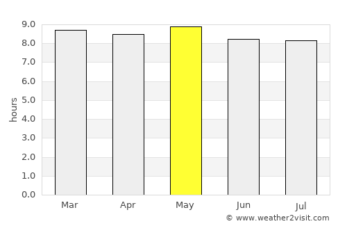 Djibo average rain in May