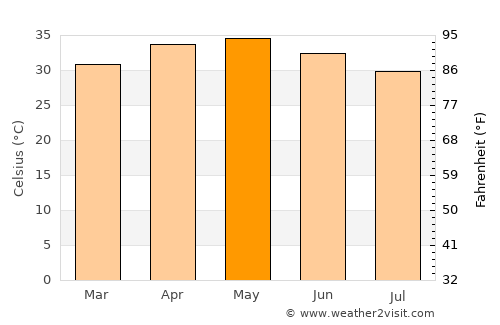 Djibo average temperature in May