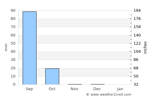 Djibo average rain in November