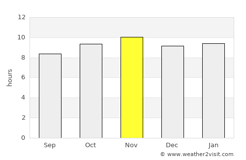 Djibo average rain in November