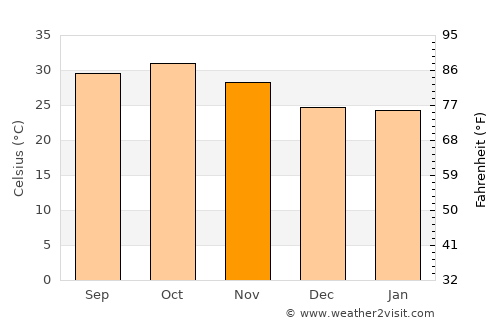 Djibo average temperature in November