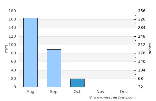 Djibo average rain in October