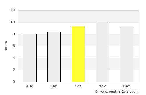 Djibo average rain in October