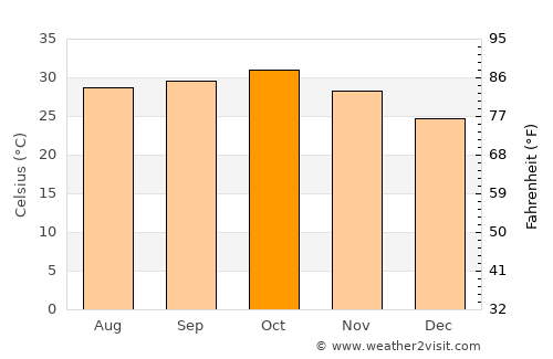 Djibo average temperature in October