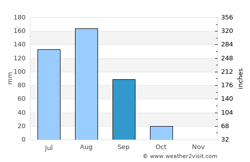 Djibo average rain in September