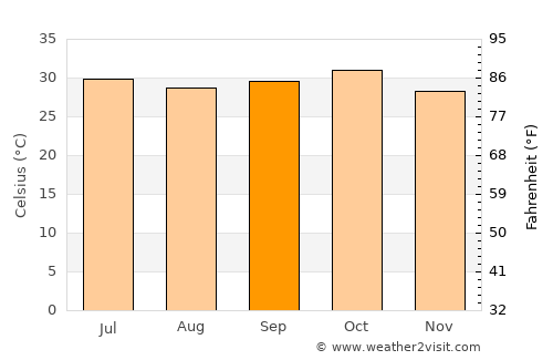 Djibo average temperature in September