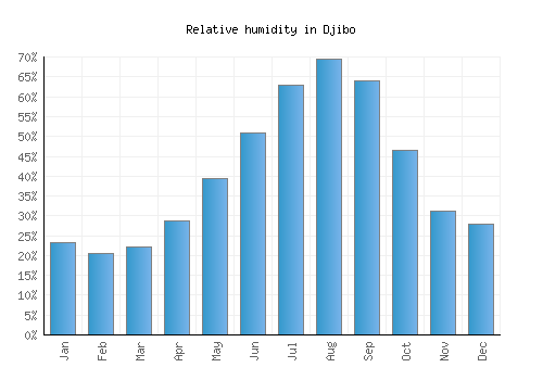 Djibo relative humidity averages