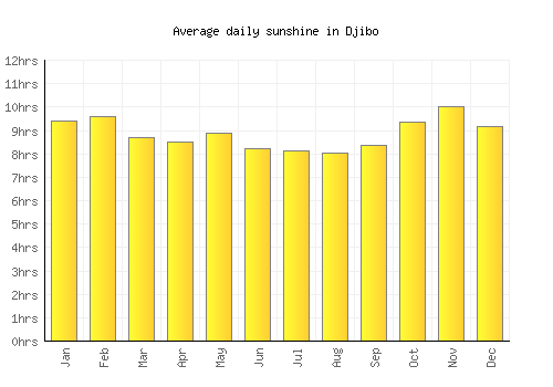 Djibo average daily sunshine chart