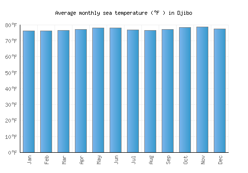 Djibo average sea temperature chart (Fahrenheit)