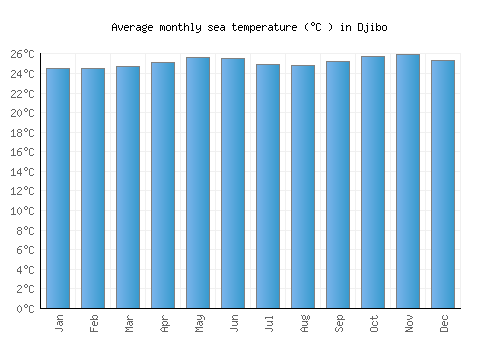 Djibo average sea temperature chart (Celsius)