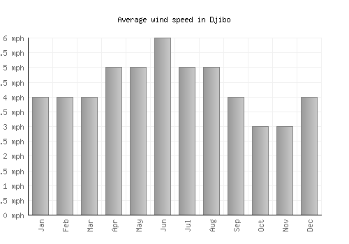 Djibo average winspeed by month (mph)