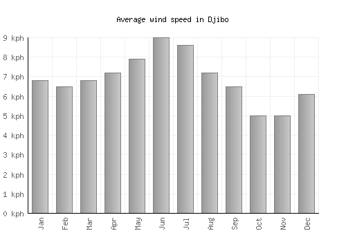 Djibo average winspeed by month (km/h)