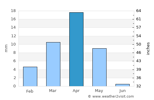 Djibouti average rain in April