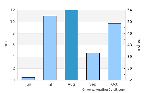 Djibouti average rain in August