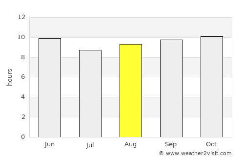 Djibouti average rain in August