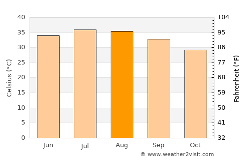 Djibouti average temperature in August
