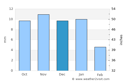 Djibouti average rain in December