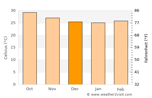 Djibouti average temperature in December