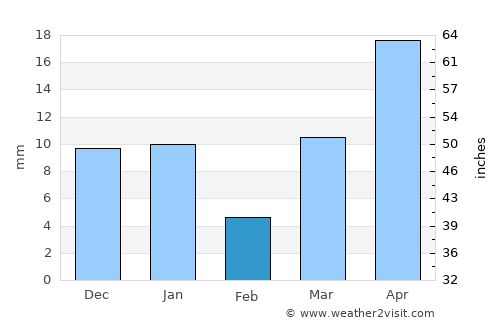 Djibouti average rain in February