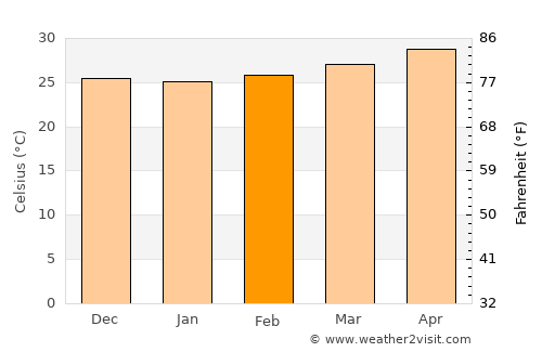 Djibouti average temperature in February