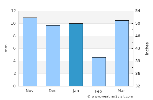 Djibouti average rain in January
