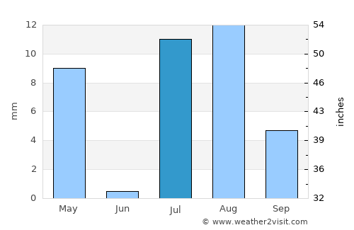 Djibouti average rain in July