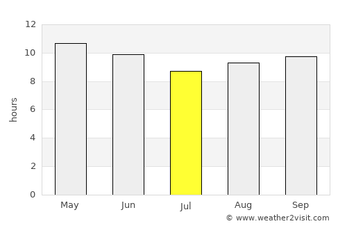 Djibouti average rain in July