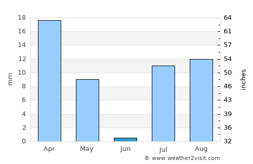 Djibouti average rain in June